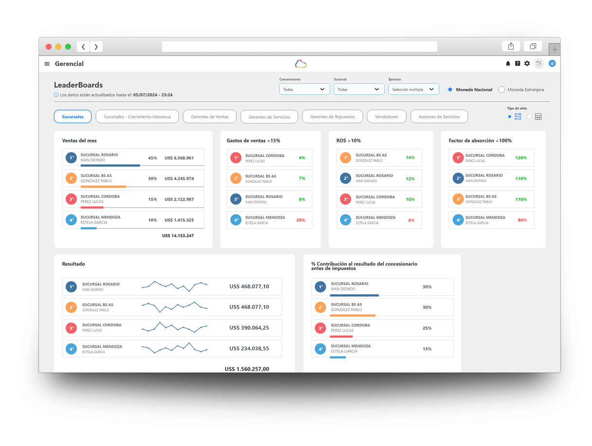 Dashboard con información de líderes en ventas entre sucursales