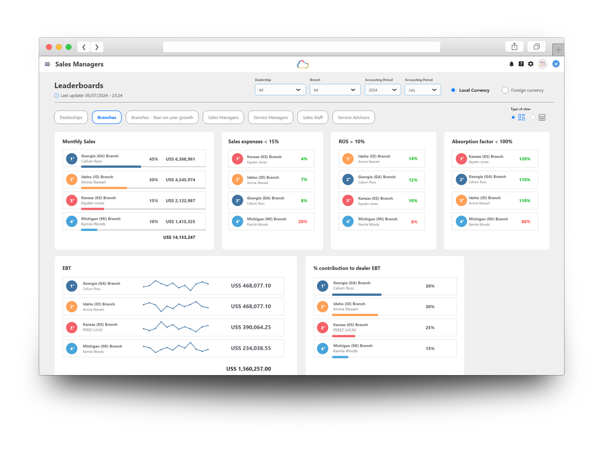 Autologica Analytic's Leaderboards Dashboard