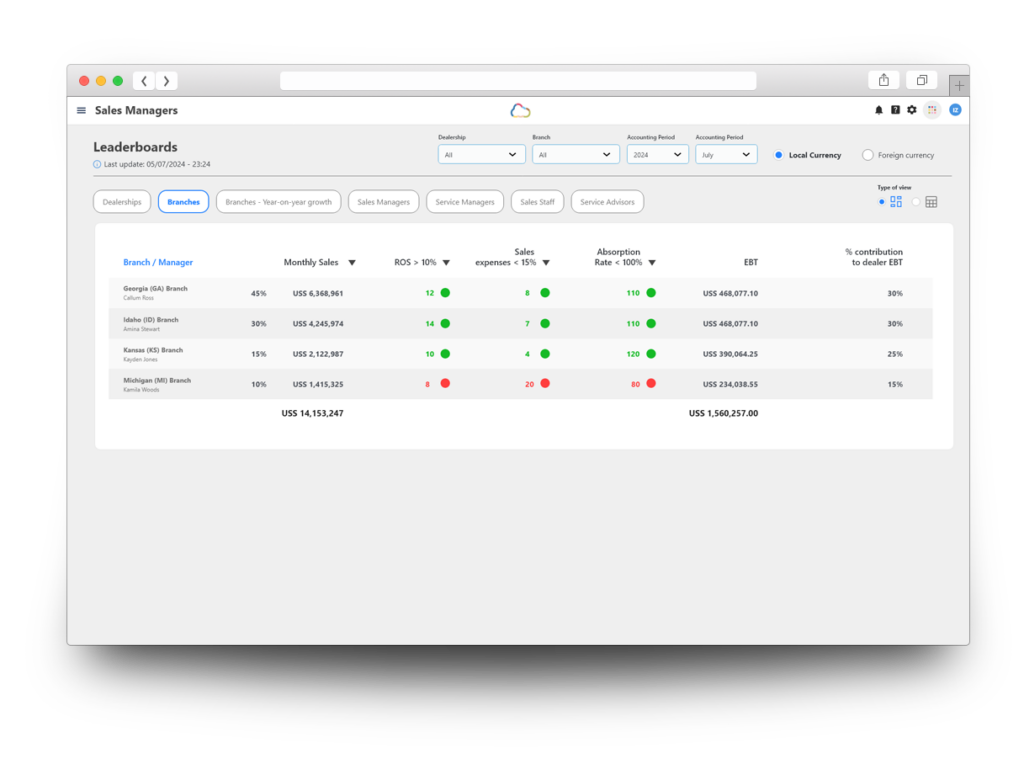 Autologica Analytic's Sales Leaderboards Dashboard