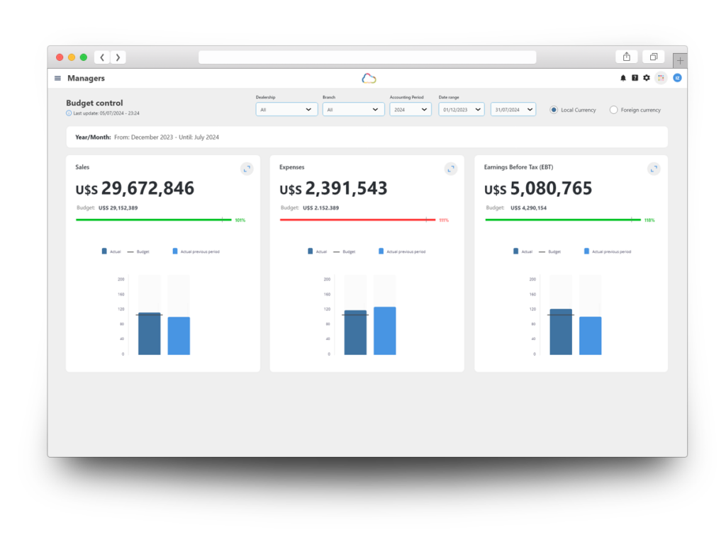 Autologica Analytic's Budget Control Dashboard