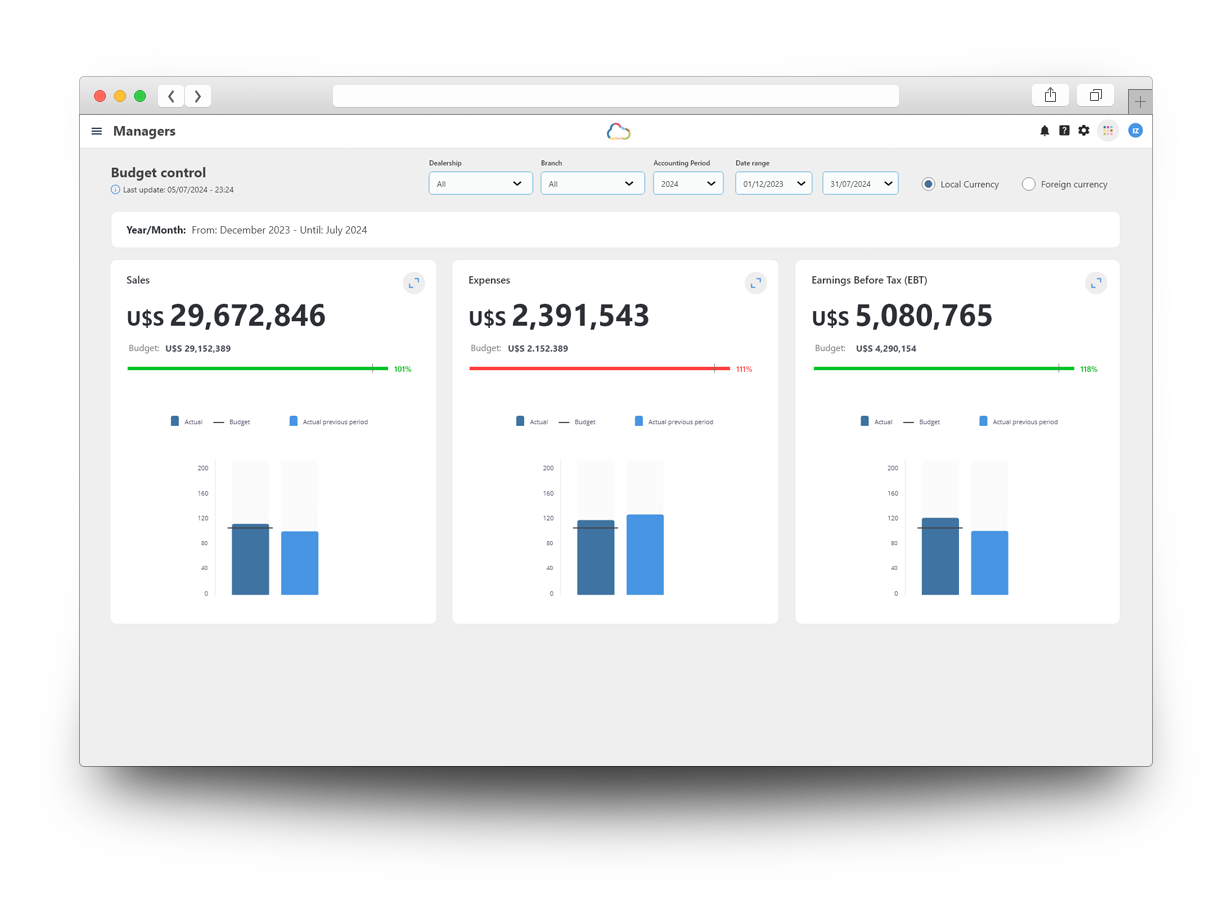 Autologica Analytic's Budget Control Dashboard